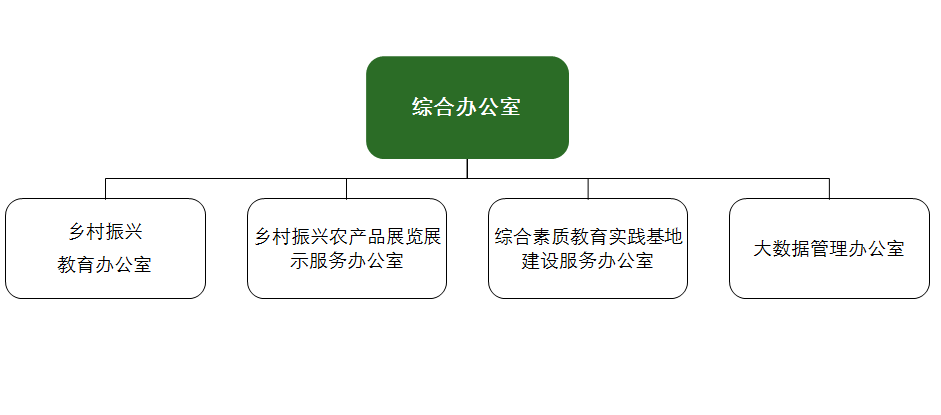 组织架构(图3)